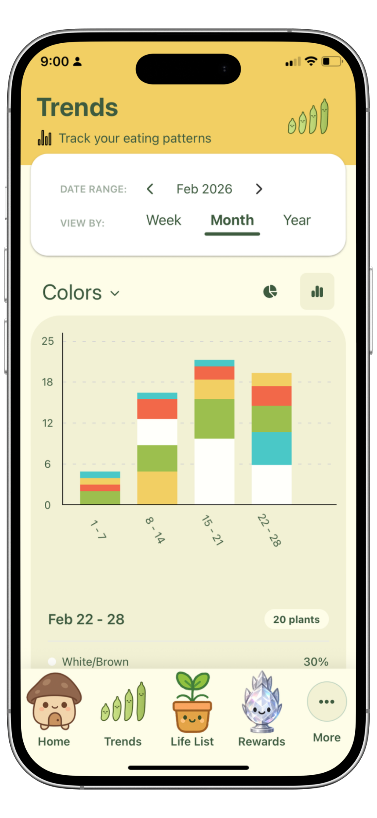 Trends screen with stacked color bar charts of eating patterns